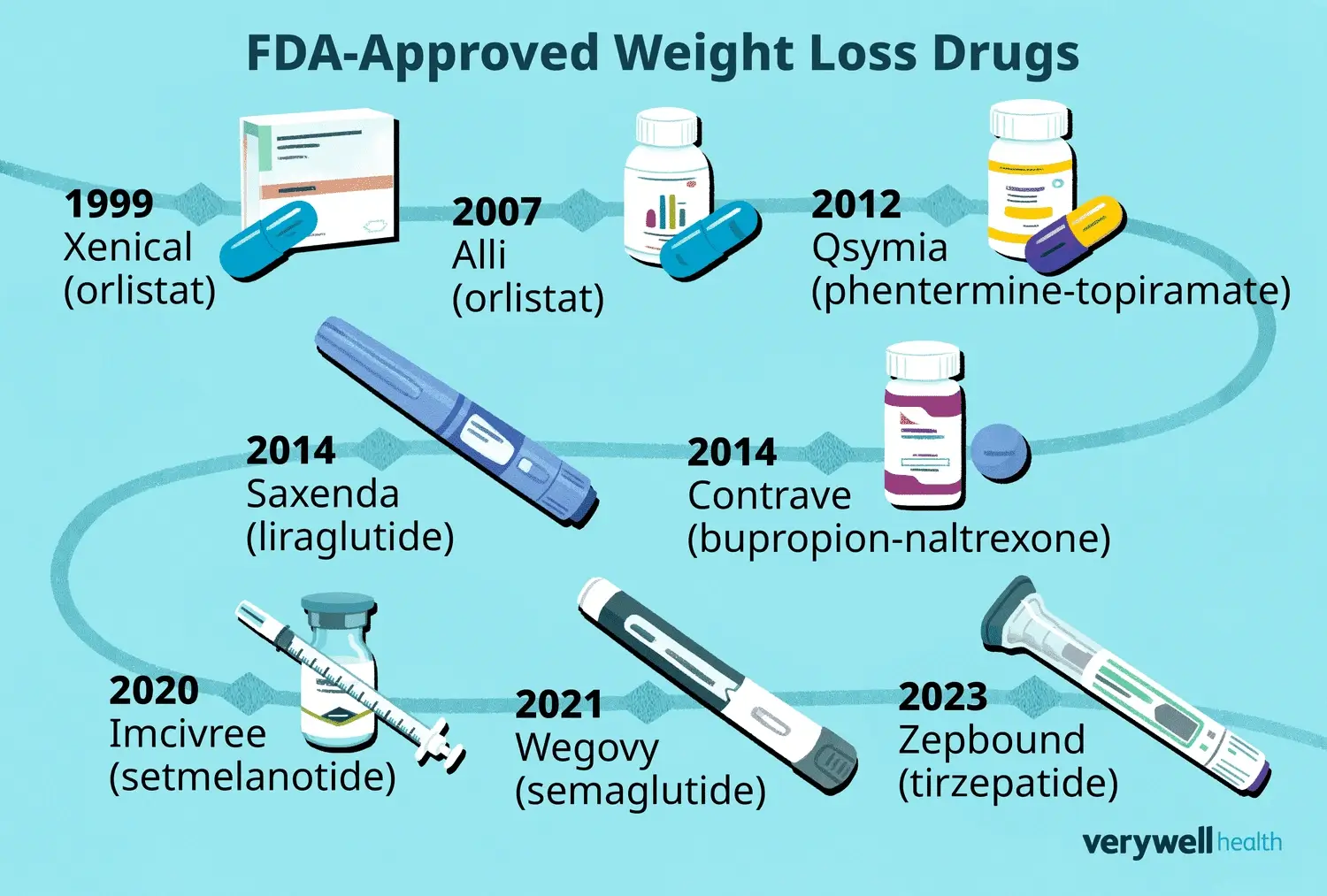 Image - Weight-loss Medications 2